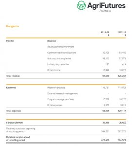 Kangaroo slaughter income